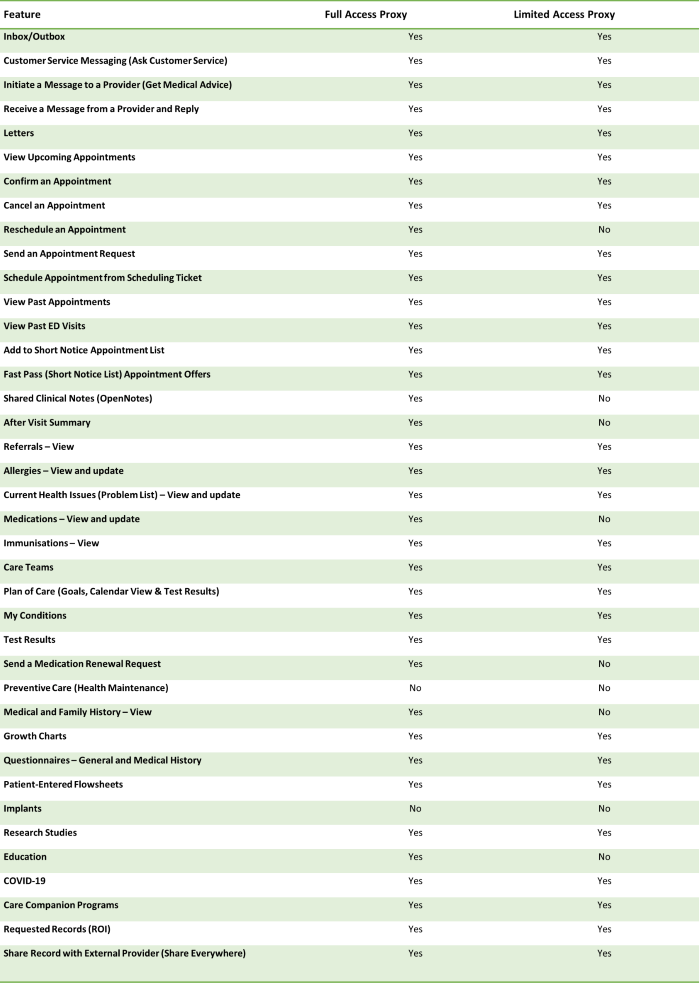 Table-Full-Limited-Proxy-Access