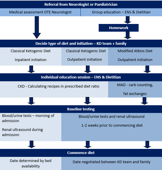 CKD Flowsheet