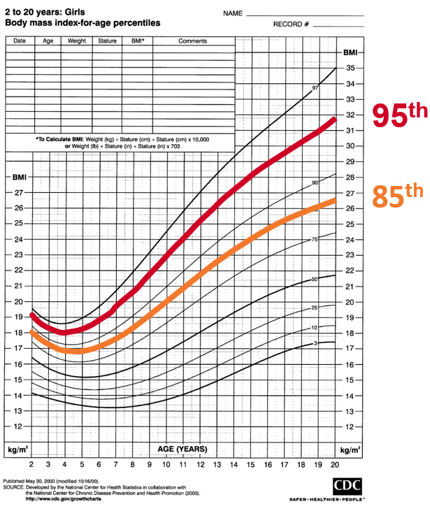 Body Mass Index Percentile Chart For Adults