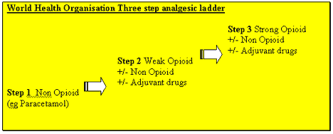 Three_step_analgesic_ladder.gif