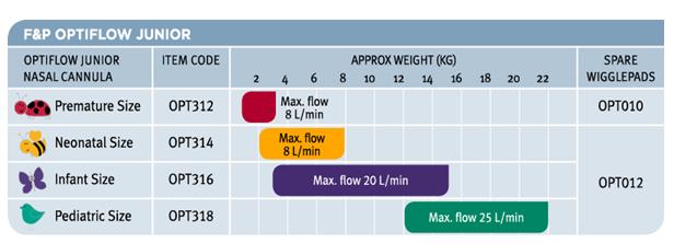 High Flow Nasal Cannula Fio2 Chart