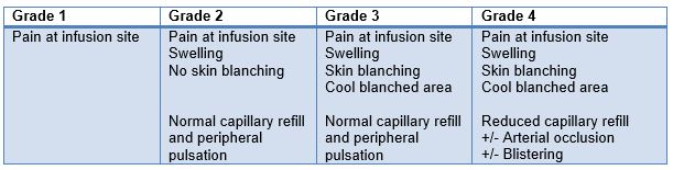 Extravasation Treatment Chart