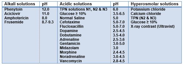 Chemotherapy Extravasation Chart