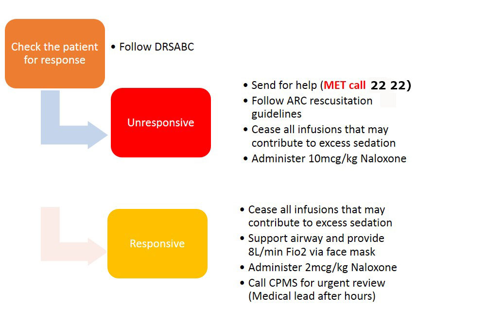 Sedation Score Chart