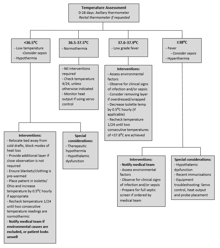 Infant Toddler Fever Chart