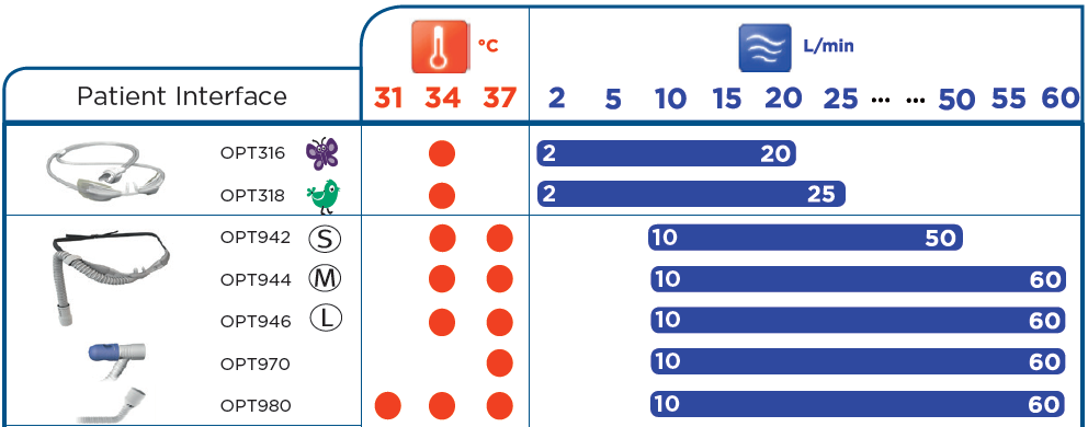 Oxygen Delivery Devices Chart