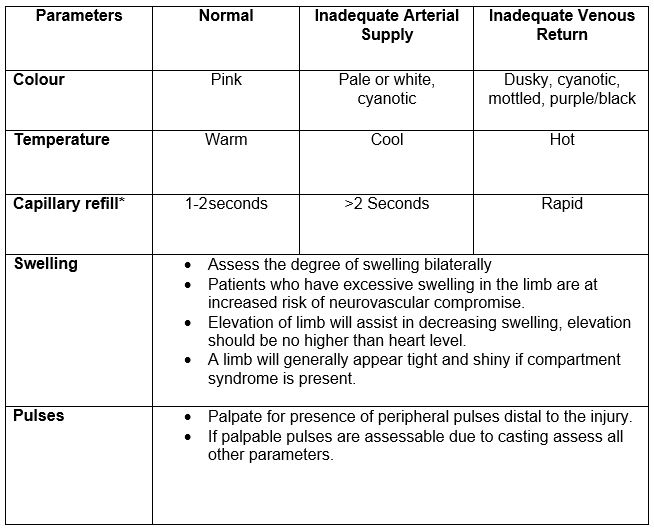 Circulation Chart In Orthopedic