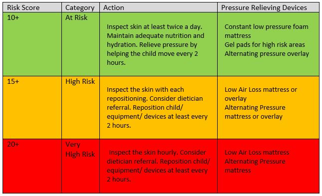 Skin Assessment Chart