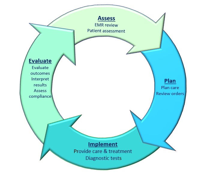 Nursing Charting Guidelines