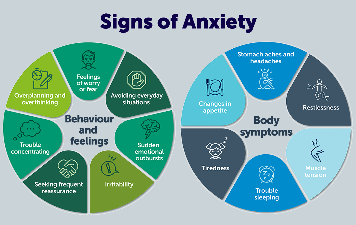 Graphic with the signs and symptoms of anxiety
