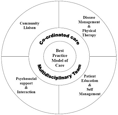 Models of care best practice