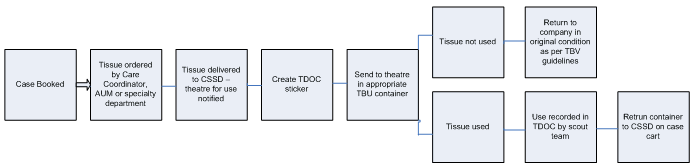 Cssd Workflow Chart