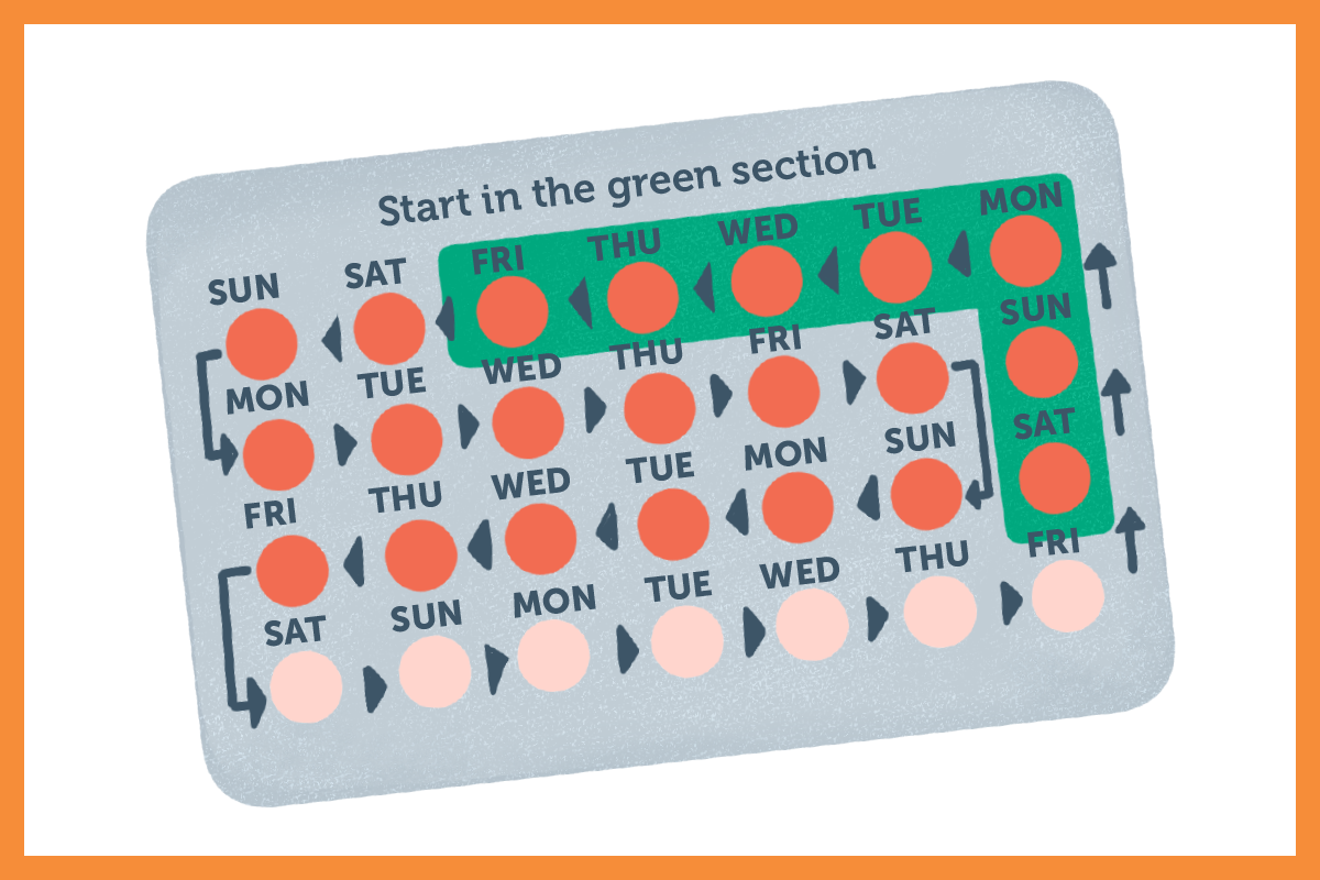 Illustration of oral contraceptive pill packet. The pack is silver, with orange-coloured active pills and peach-coloured inactive pills