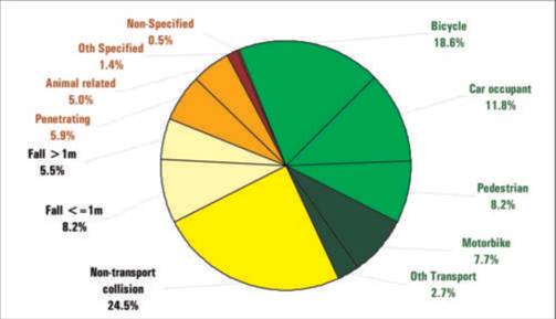 Abdominal injury admissions