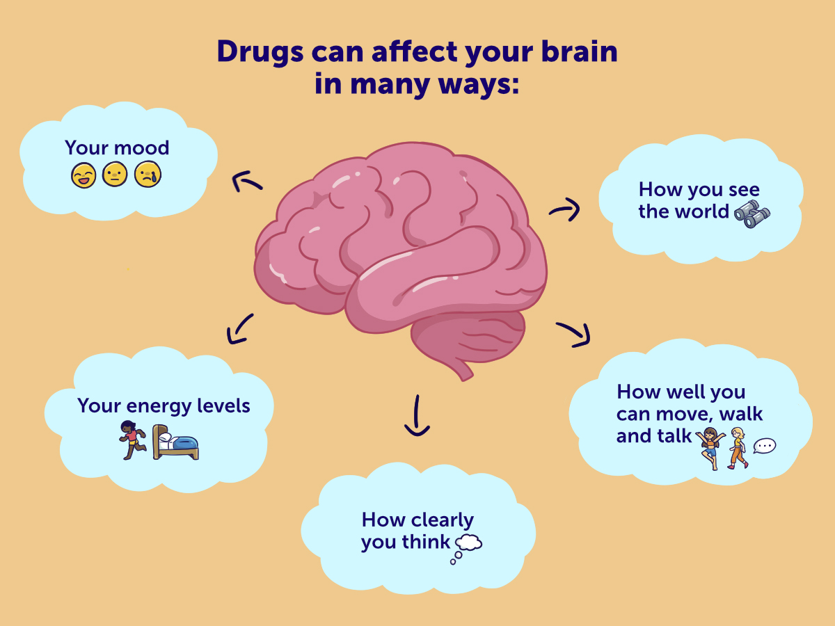 Illustration of the effects of drugs on the brain; pink brain on orange background, pointing at clouds with five different examples of effects: your mood, your energy levels, how clearly you think, how well you can move, talk and walk, and how you see the world.