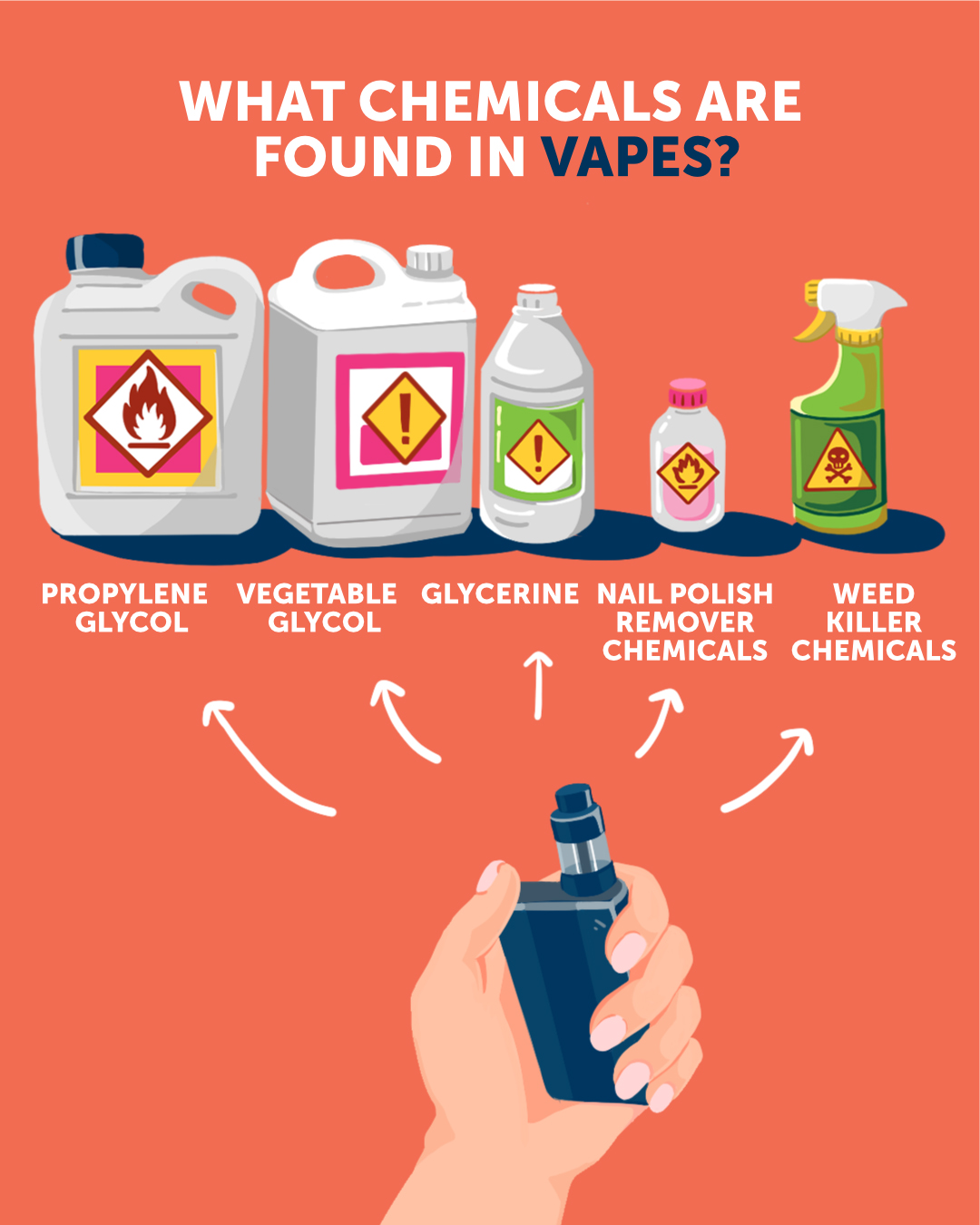 Illustration of the chemicals in vapes; white hand holding a blue vape in the foreground, with five chemical bottles in the background